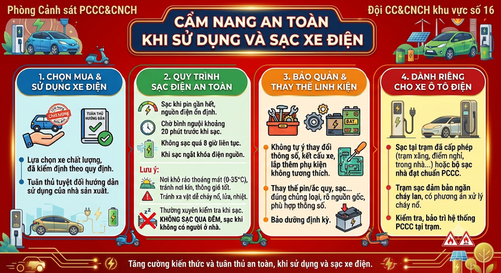Những thói quen khi sạc xe điện có thể gây cháy, nổ, người dân cần tránh - Ảnh 1.