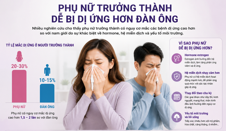 Vì sao phụ nữ dễ bị dị ứng hơn nam giới sau tuổi dậy thì? - Ảnh 2.