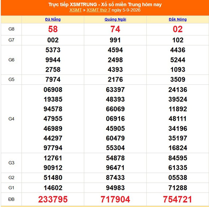 Kết quả xổ số miền Trung hôm nay ngày 5/9/2026 - XSMT 5/9 - Ảnh 1.