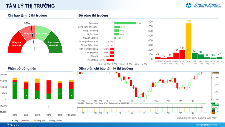 Xu hướng chứng khoán 7/9, tận dụng nhịp tăng của VN-Index để hạ tỷ trọng cổ phiếu- Ảnh 1.