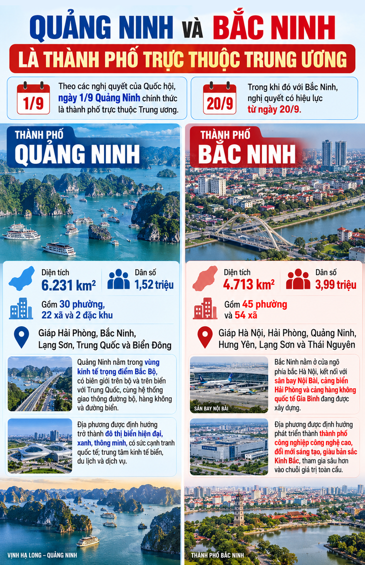 Thành lập thêm 2 thành phố trực thuộc Trung ương mới từ tháng 9- Ảnh 1.