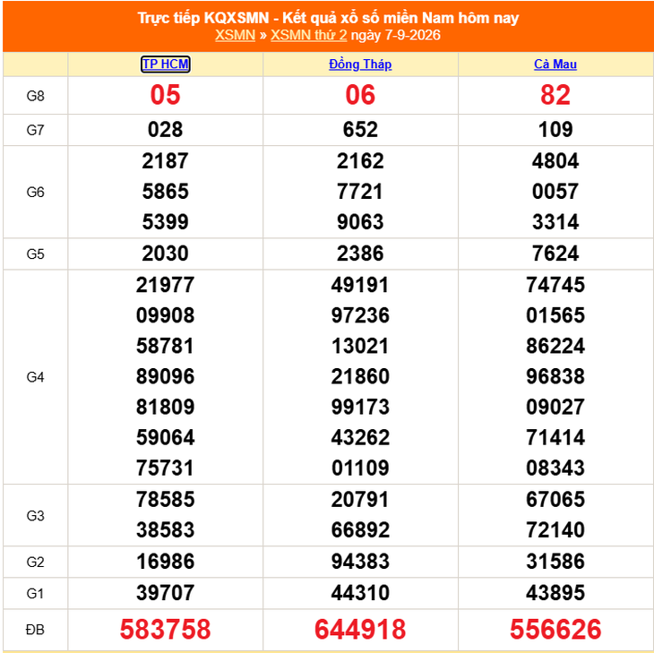 Kết quả xổ số miền Nam hôm nay ngày 7/9/2026 - XSMN 7/9 - Ảnh 1.