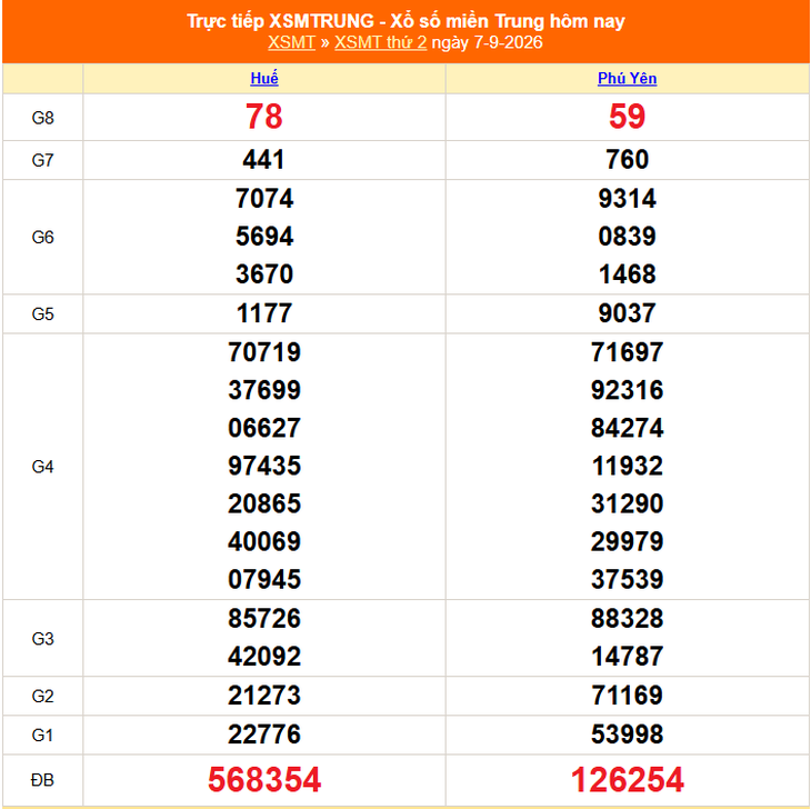 Kết quả xổ số miền Trung hôm nay ngày 7/9/2026 - XSMT 7/9 - Ảnh 1.