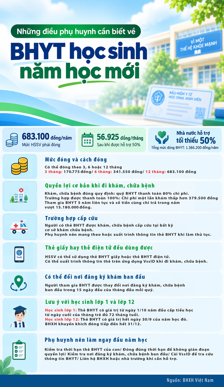 Những điều phụ huynh cần biết về BHYT học sinh năm học mới - Ảnh 1.