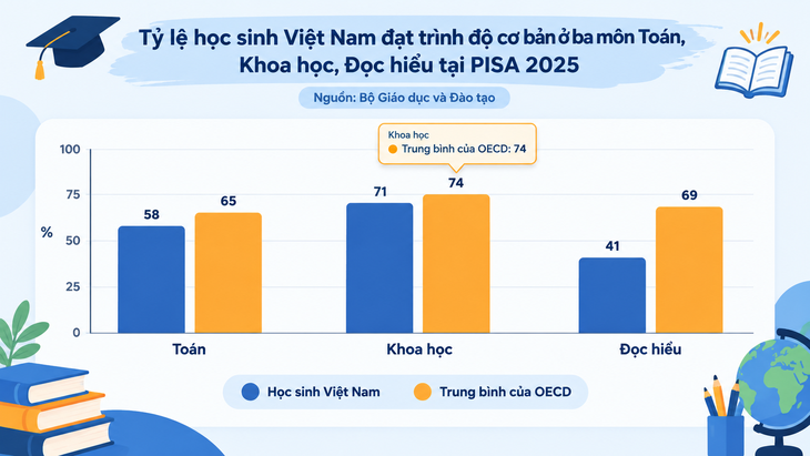Gần 60% học sinh Việt Nam chưa đạt chuẩn đọc hiểu cơ bản- Ảnh 2.