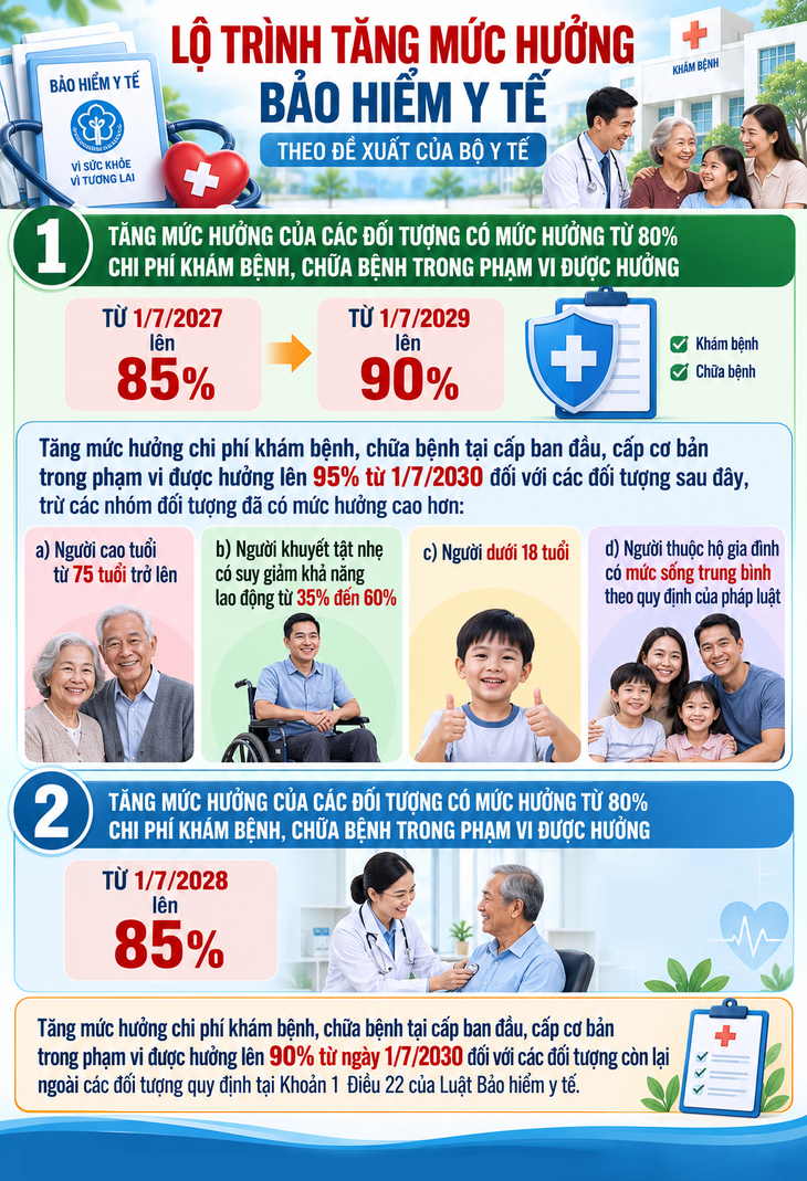 Đề xuất lộ trình tăng mức hưởng bảo hiểm y tế- Ảnh 1.