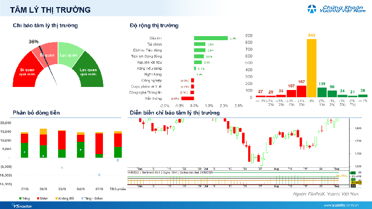 Xu hướng chứng khoán 9/9, tiếp tục hạ tỷ trọng cổ phiếu- Ảnh 1.