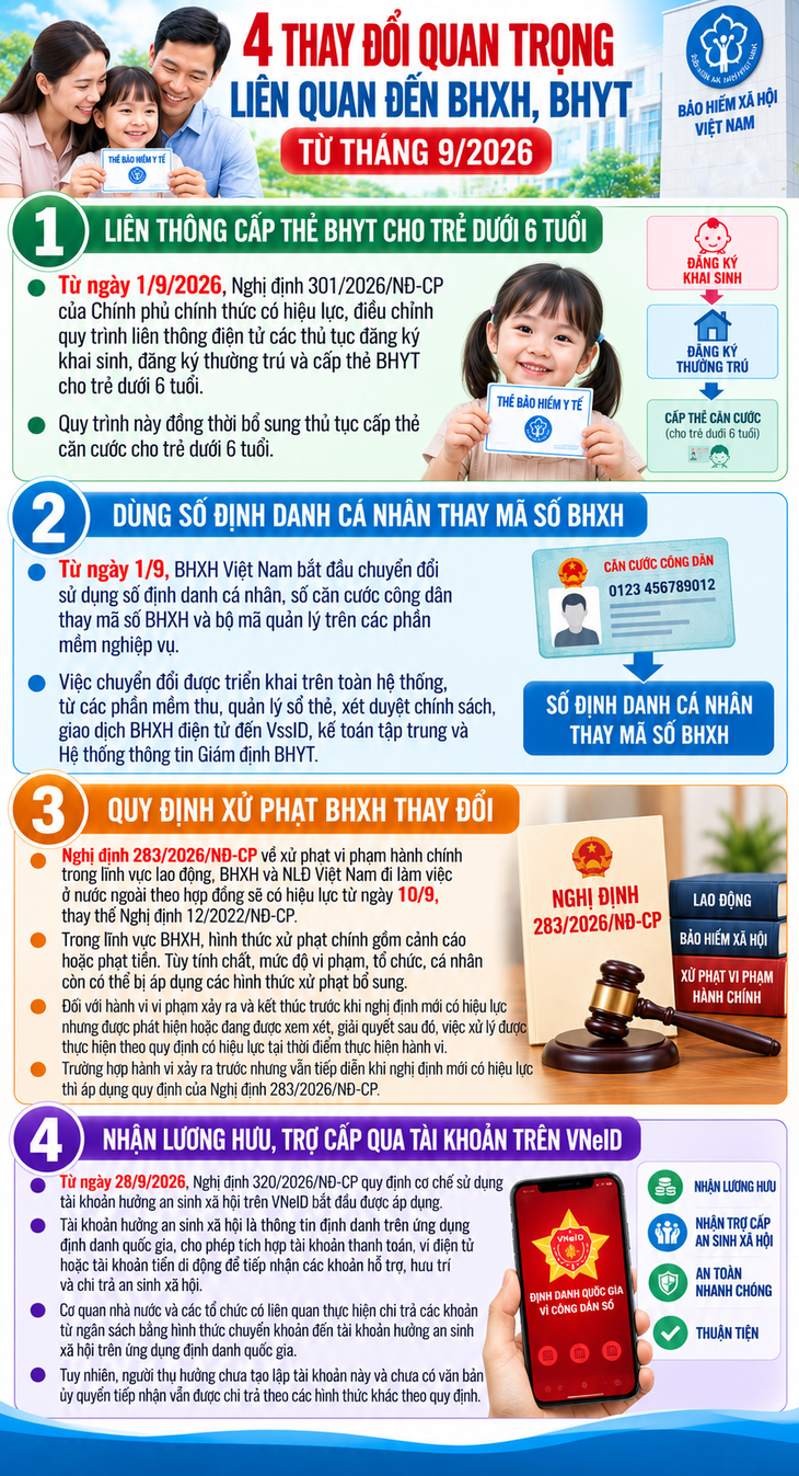 4 thay đổi quan trọng liên quan đến BHXH, BHYT từ tháng 9/2026- Ảnh 1.