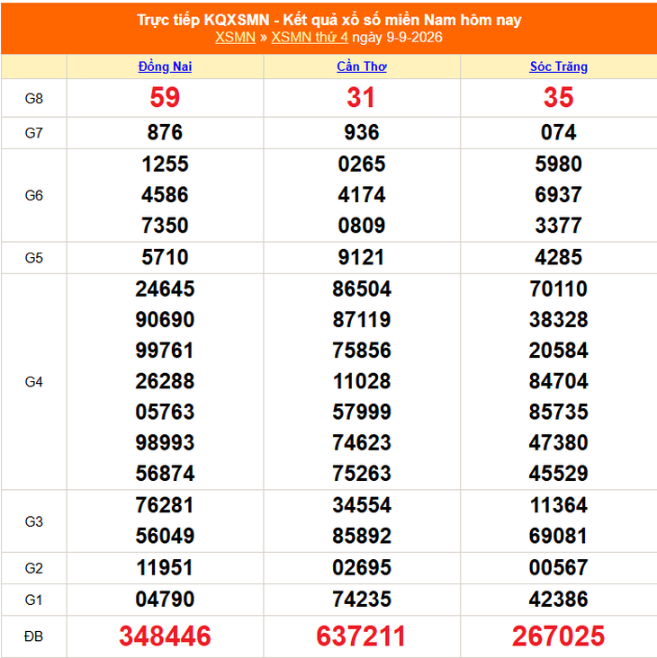 Kết quả xổ số miền Nam hôm nay ngày 9/9/2026 - XSMN 9/9 - Ảnh 1.