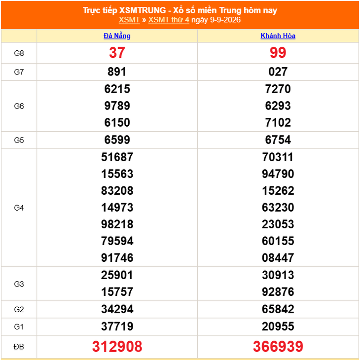 Kết quả xổ số miền Trung hôm nay ngày 11/9/2026 - XSMT 11/9 - Ảnh 3.