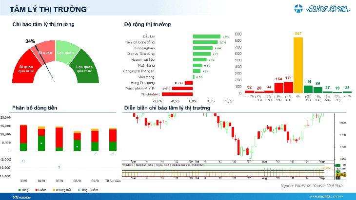 Xu hướng chứng khoán 10/9, tiếp tục hạ tỷ trọng cổ phiếu - Ảnh 1.