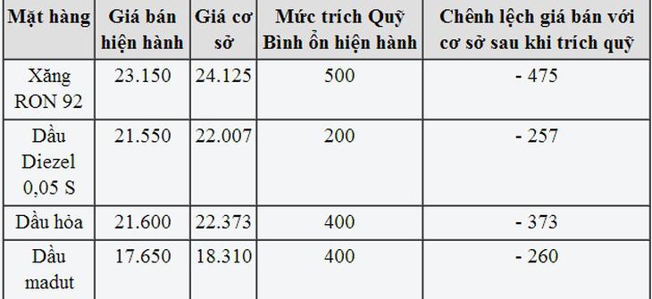 Tiếp tục kìm giá xăng dầu 2
