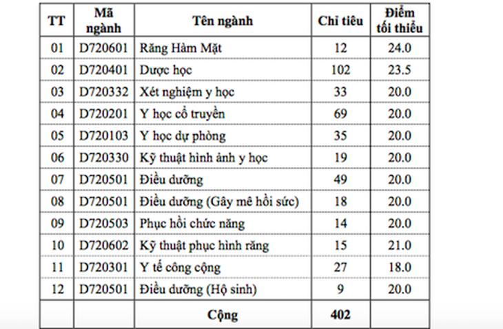 xét tuyển bổ sung, ĐH Y Dược TP.HCM