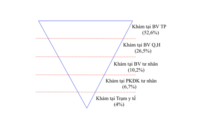 Mo-hinh-phan-bo-so-luot-kham-benh-tai-cac-co-so-kham-chua-benh-tpHCM