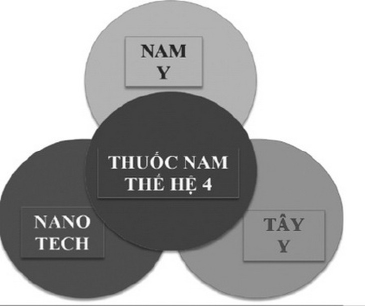 Thuốc Nam thế hệ thứ tư từ Nam dược cổ truyền kết hợp với công nghệ nano và y học hiện đại.