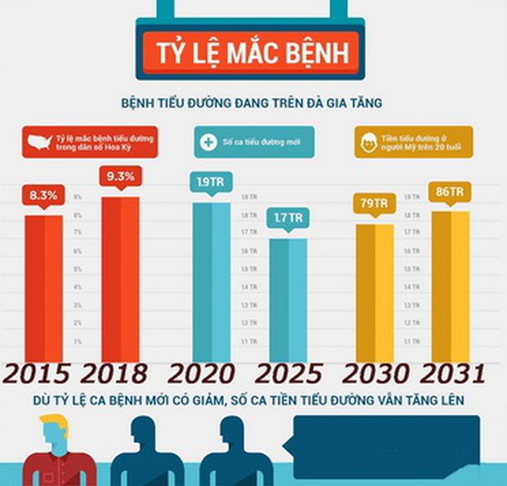 Tỷ lệ mắc bệnh đái tháo đường đang trên đà gia tăng.