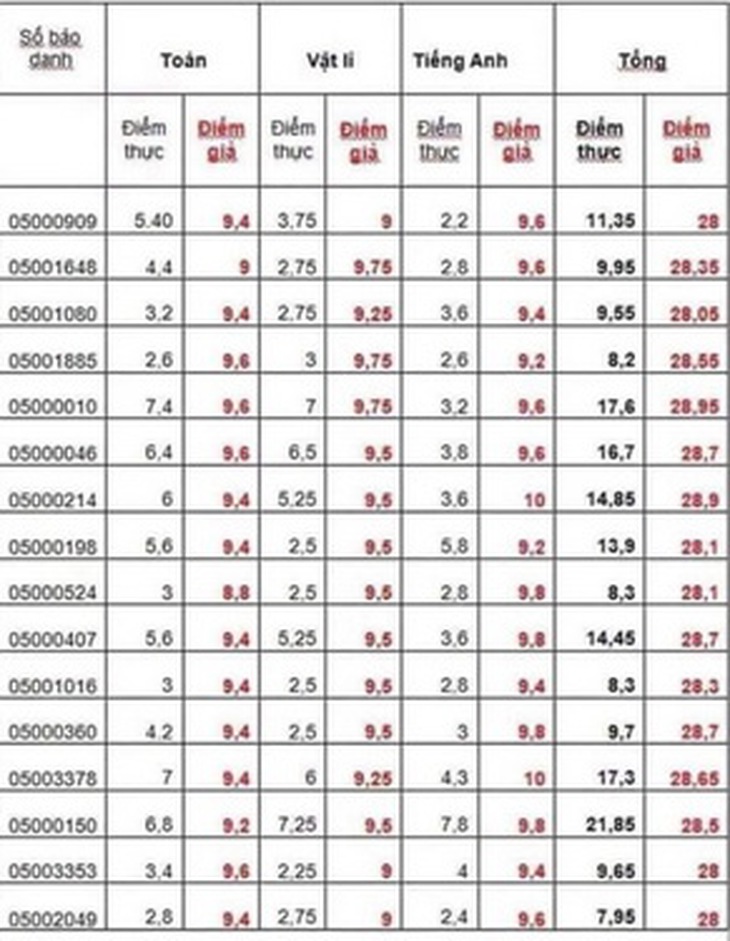Điểm thực điểm giả của một số thí sinh và các thông tin liên quan (nguồn: TTO)
