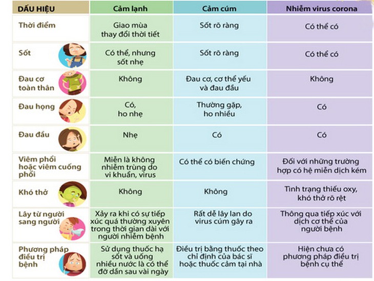 Có thể phân biệt nhiễm cảm lạnh, cúm mùa và COVID-19 qua các dấu hiệu đặc trưng.