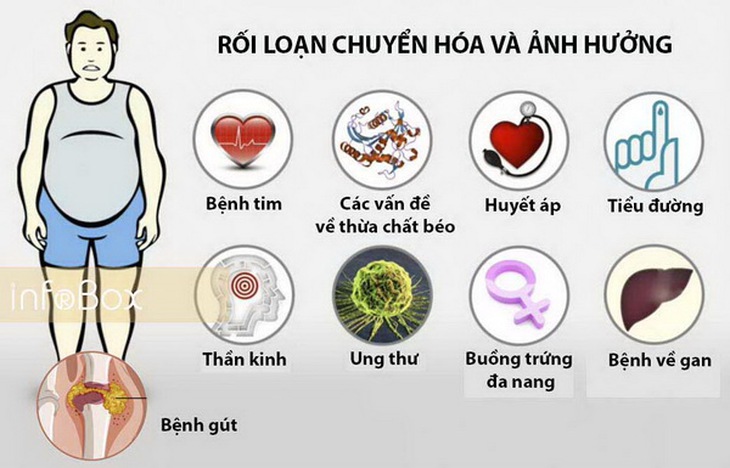 Những ảnh hưởng của hội chứng chuyển hóa.
