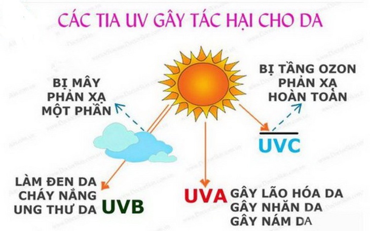 Phơi nhiễm với ánh nắng dễ gặp tác hại do tia UV gây ra.