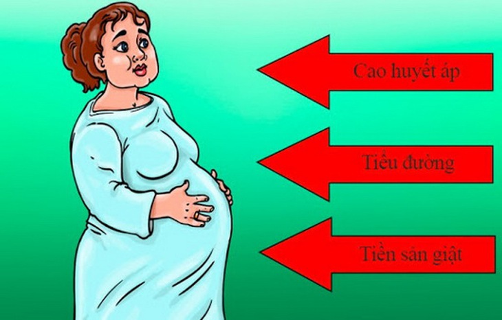 Thừa cân béo phì ở phụ nữ mang thai tiềm ẩn nhiều nguy cơ cho sức khỏe.