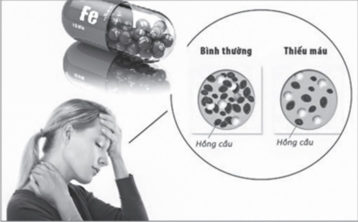 Thiếu máu có thể gây nhiều biến chứng nguy hiểm.