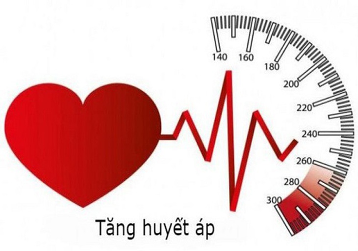 Huyết áp càng cao thì càng đối diện với nguy cơ bệnh tật.