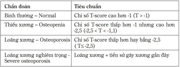 Khi nào cần đo mật độ xương?