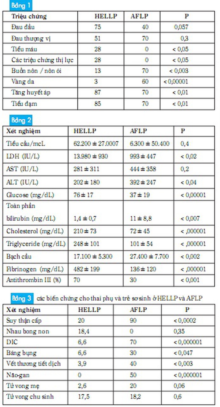 Phân biệt hội chứng Hellp và gan nhiễm mỡ cấp trong thai kỳ