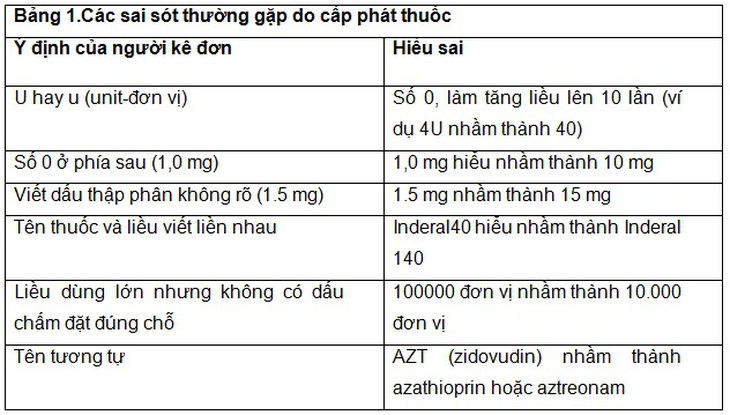 Các biện pháp giúp giảm thiểu sai sót trong cấp phát thuốc bởi dược sĩ