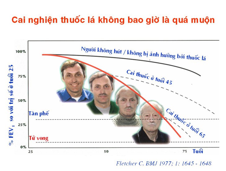 Một số thay đổi về sinh lý và tinh thần sau khi bỏ thuốc