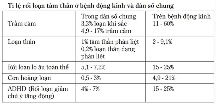 Điều trị bệnh nhân  động kinh đi kèm với các rối loạn tâm thần
