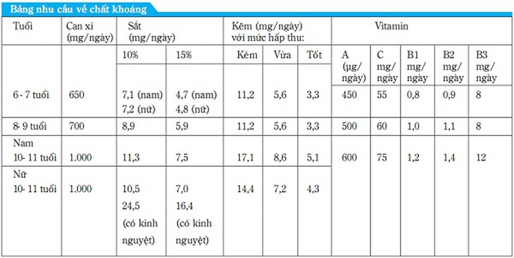 Nhu cầu dinh dưỡng và cân đối khẩu phần cho học sinh tiểu học