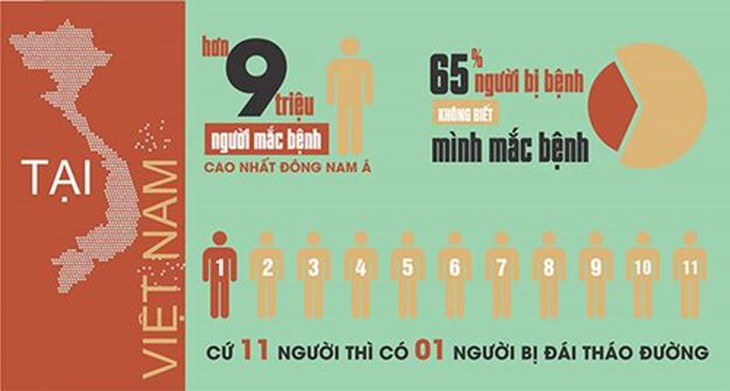 Đái tháo đường: Kẻ giết người thầm lặng