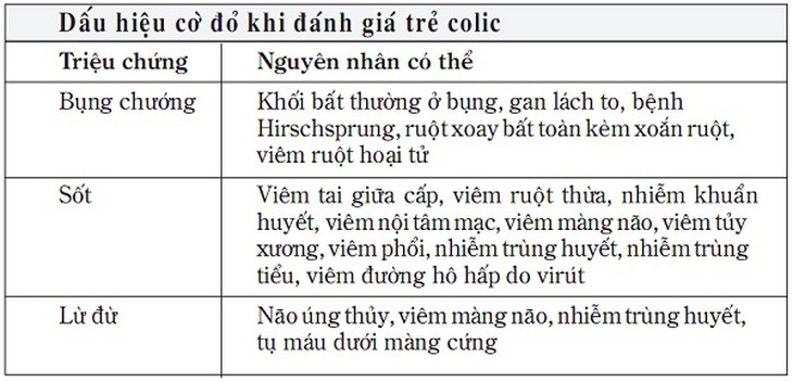 Đau bụng trẻ nhũ nhi và đáp ứng viêm