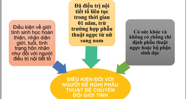 Dự thảo luật chuyển đổi giới tính