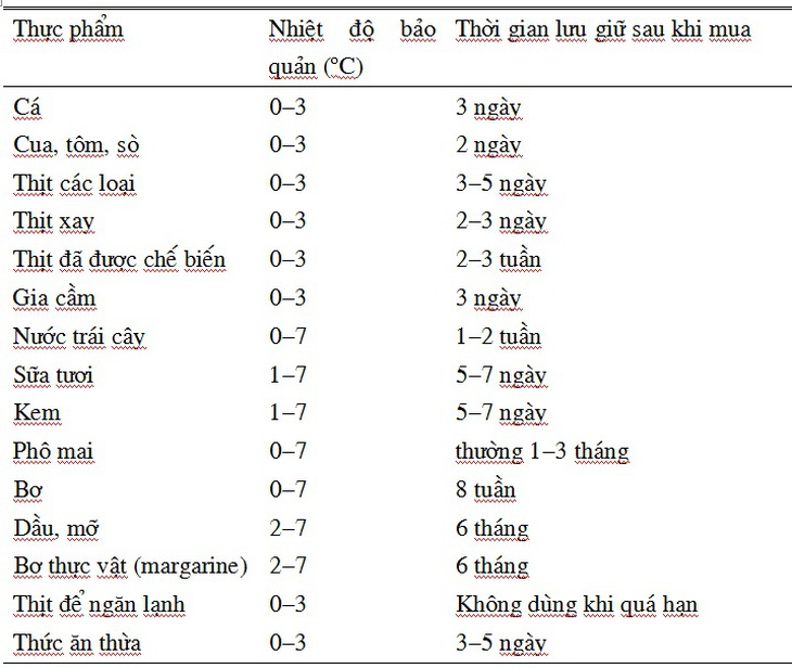 Bảo quản, sử dụng thực phẩm sao cho an toàn