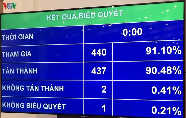 Quốc hội thông qua Nghị quyết về phân bổ ngân sách TW năm 2020