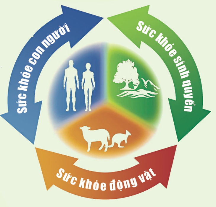 “Con người – Động vật – Sinh quyển”
