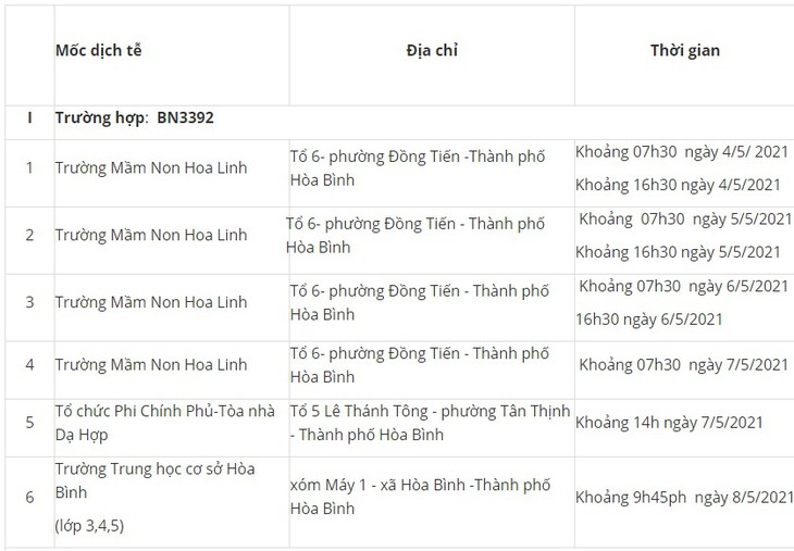 Hòa Bình: Tìm người có tiếp xúc với bệnh nhân BN3392 và BN3393