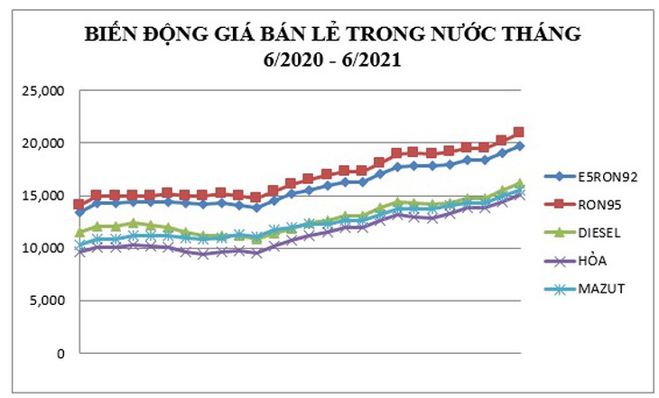 Từ 15h 26/6: Giá xăng, dầu đồng loạt tăng