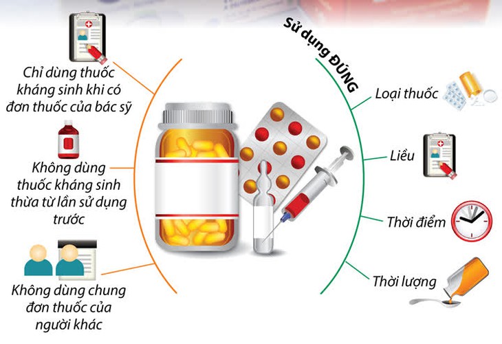 Cảnh báo kháng kháng sinh khiến người bệnh mất cơ hội điều trị