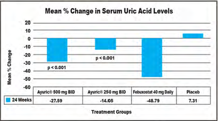 Ayuric® - Giải pháp mới giúp hạ acid uric máu hiệu quả- Ảnh 2.