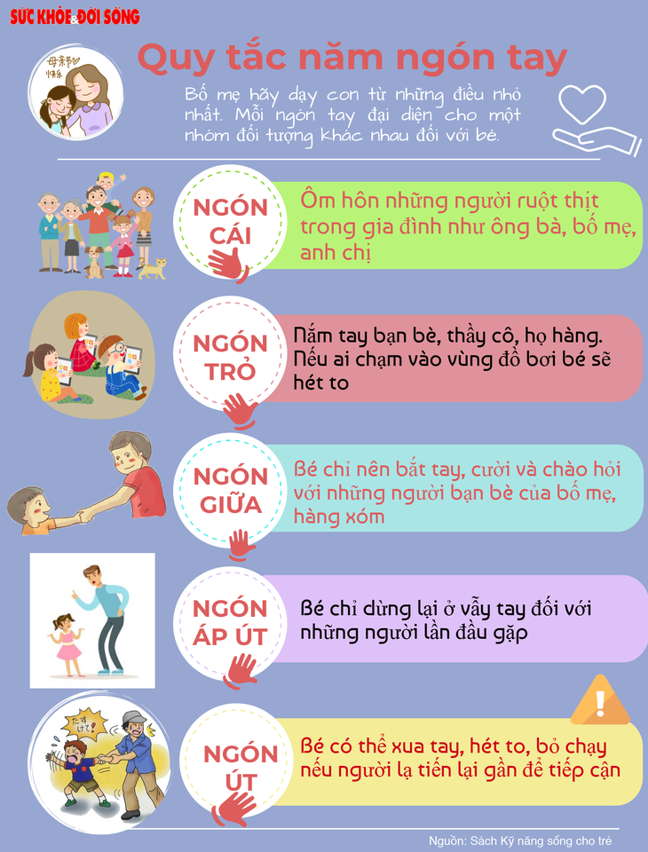 Infographic: Dạy con những quy tắc cần thiết để bảo vệ bản thân- Ảnh 2.