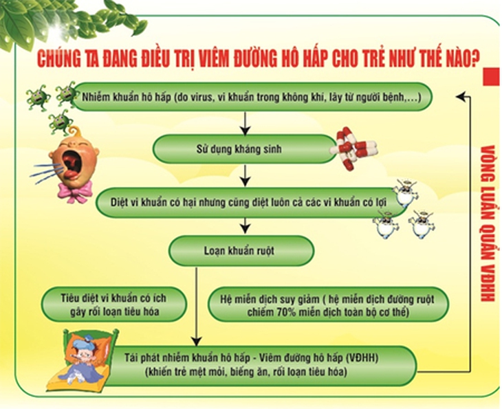 Ngăn chặn tái phát viêm đường hô hấp cho trẻ mùa nắng 1