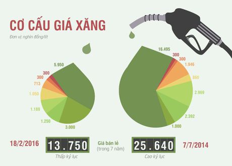 Ngày mai, giá xăng có thể tăng đến 1.000 đồng/lít - Ảnh 1 Ngay mai, gia xang co the tang den 1.000 dong/lit - Anh 1