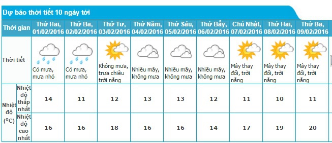 Miền Bắc mưa rét, miền Nam không quá nóng dịp Tết