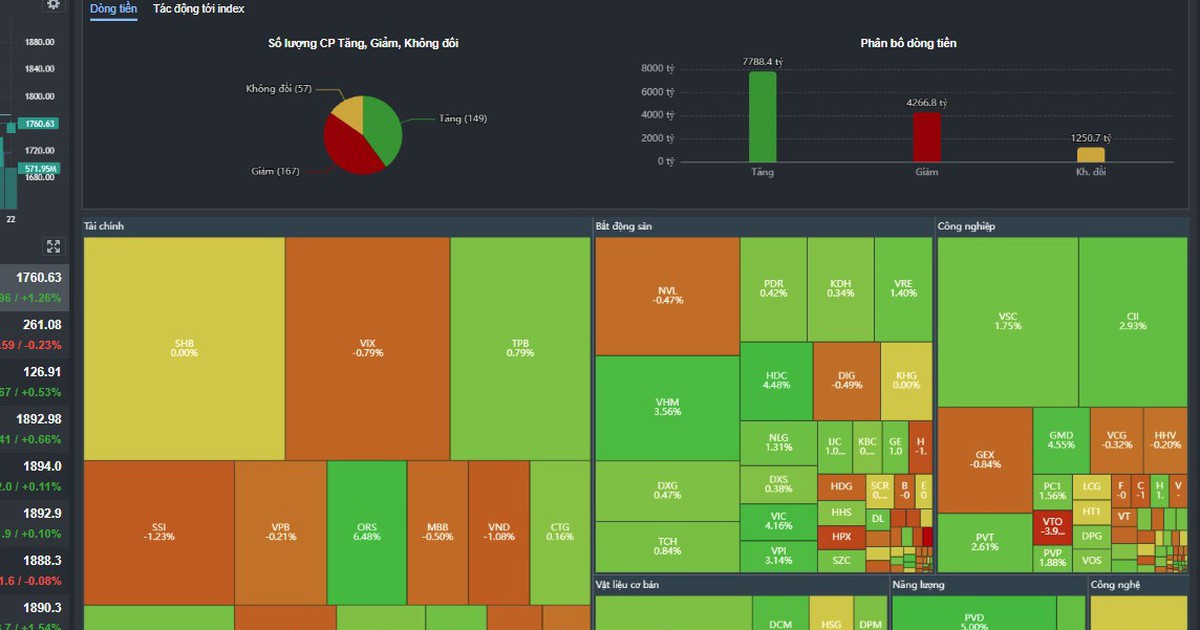 Xu hướng chứng khoán 23/10, nhà đầu tư cần kiểm soát rủi ro danh mục