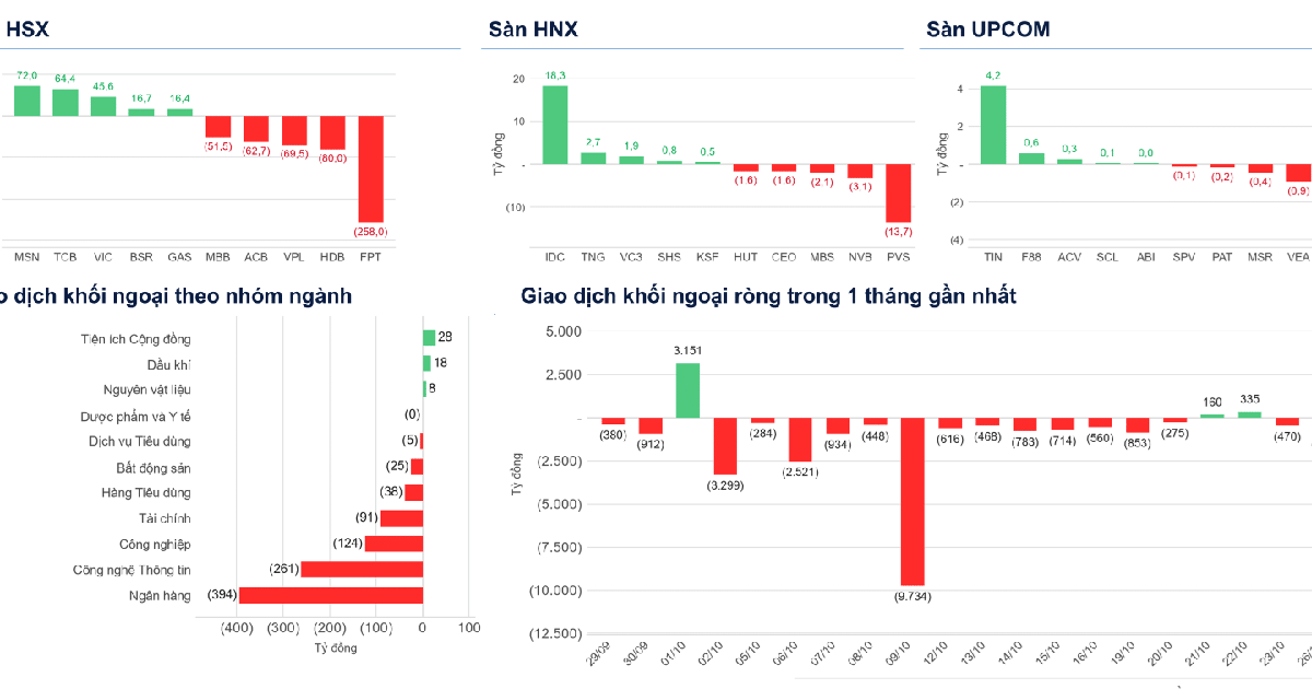 Xu hướng chứng khoán 28/10, nhà đầu tư có thể giữ tỷ trọng 60% cổ phiếu