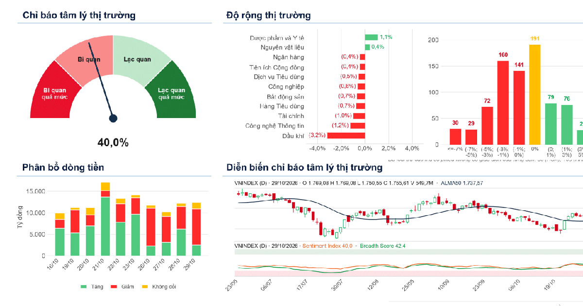 Xu hướng chứng khoán 30/10, hạn chế bắt đáy cổ phiếu